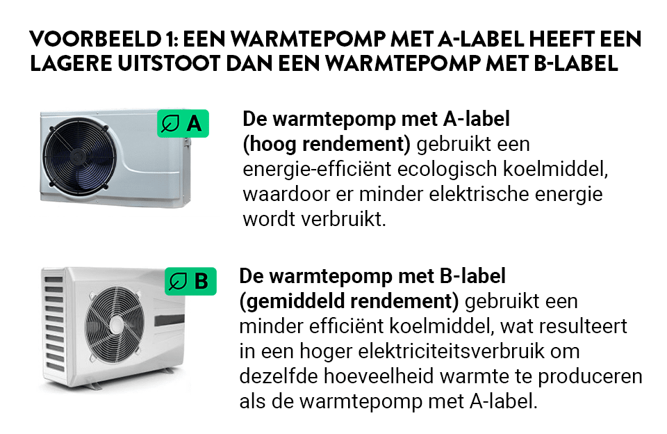 Green offer vergelijking AB NL