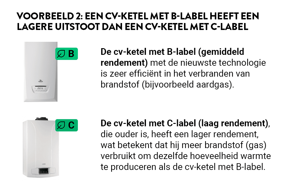 Green offer vergelijking BC NL