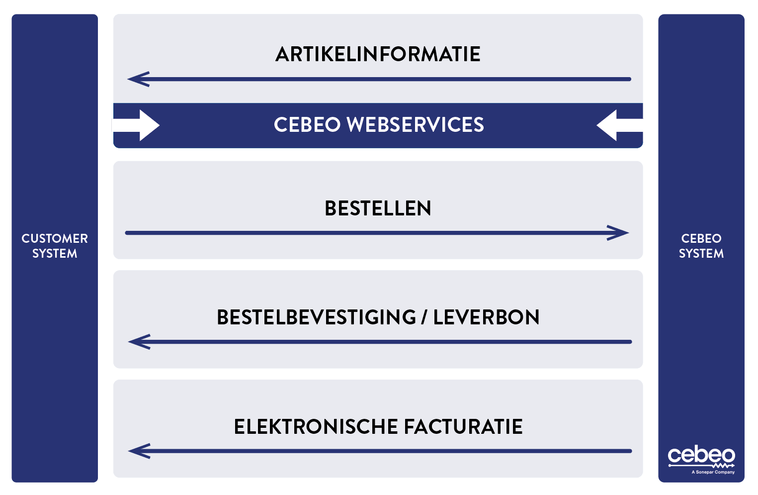 E-business integratieschema (vereenvoudigd)