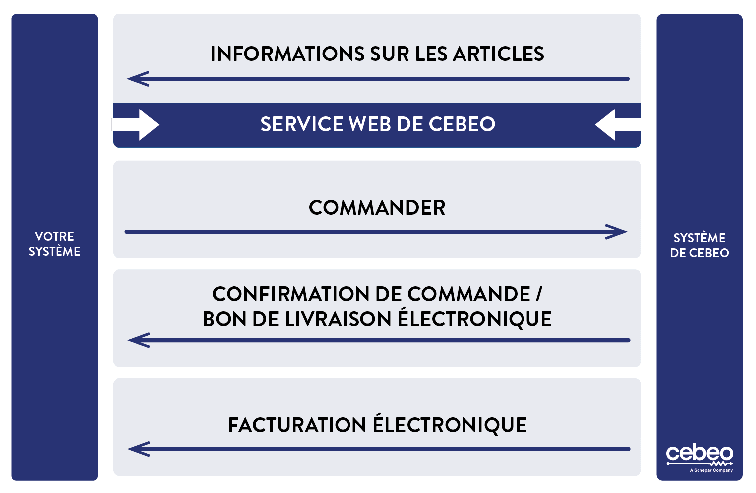 E-business integratieschema (vereenvoudigd)