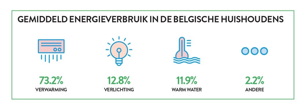 Gemiddeld energieverbruik huishouden