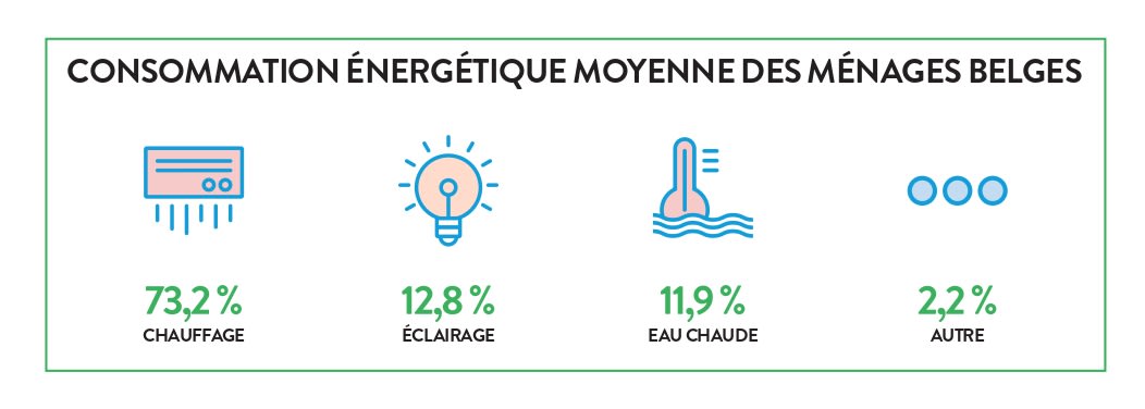Gemiddeld energieverbruik huishouden