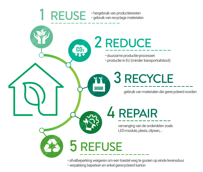 Technolux Sustainabiltiy