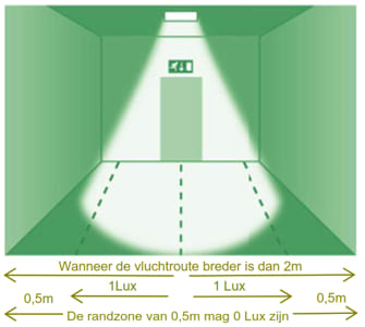 Spreiding van vluchtwegverlichting